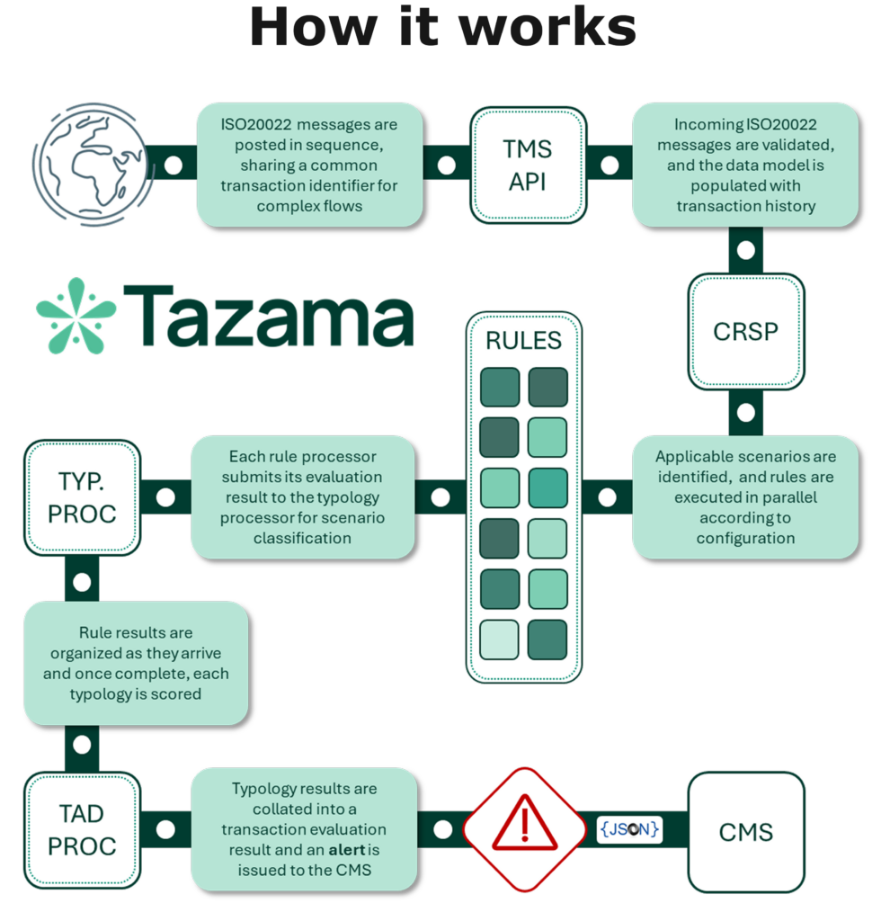 Tazama Architecture Diagram